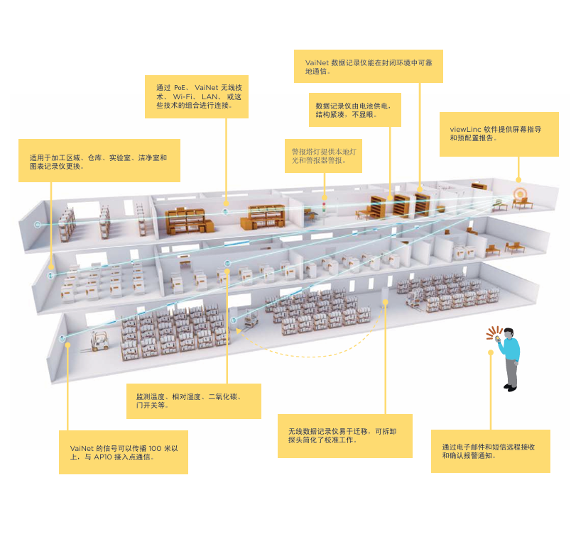 采用 VaiNet 技术的无线监测系统