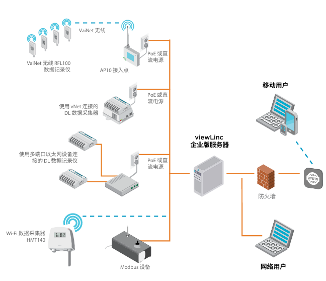 维萨拉viewLinc监测系统